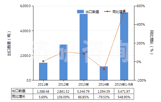 2011-2015年9月中國(guó)甲硫氨酸(蛋氨酸)(HS29304000)出口量及增速統(tǒng)計(jì) 2011-2015年9月中國(guó)甲硫氨酸(蛋氨酸)(HS29304000)出口量及增速統(tǒng)計(jì)